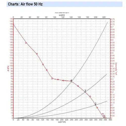 chart air flow 50 hz