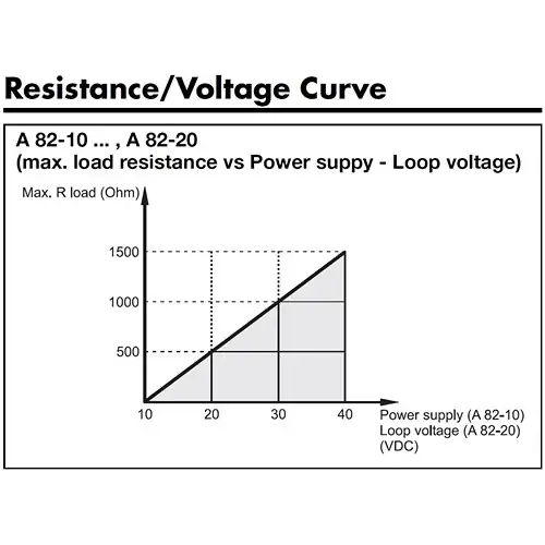 reistance voltage curve