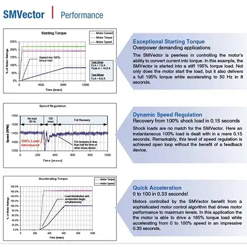 smvector performance